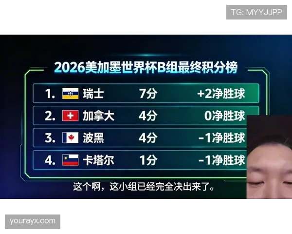 瑞士击败加拿大:锁定世界杯B组第一 瑞士击败加拿大:锁定世界杯B组第一